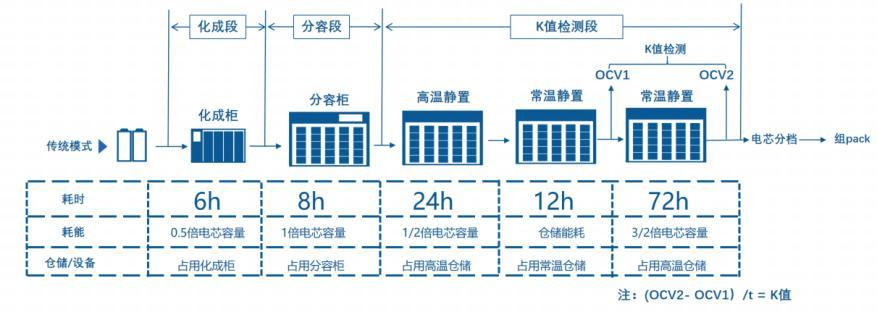 化成分容